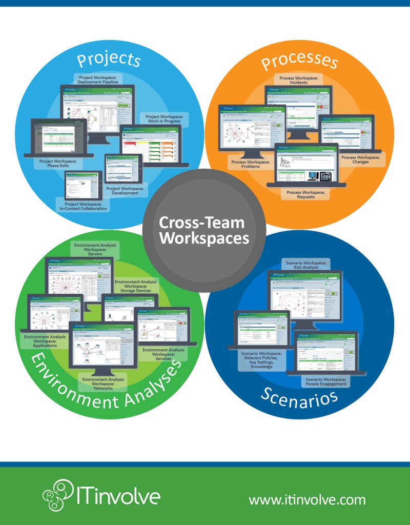 ITinvolve Cross-Team Workspaces infographic: Projects, Processes, Scenarios and Environment Analysis