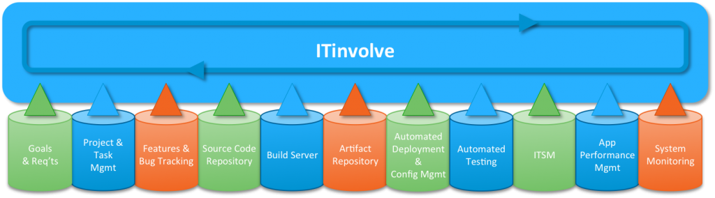 Aligned DevOps toolchain connected through a shared ITinvolve context